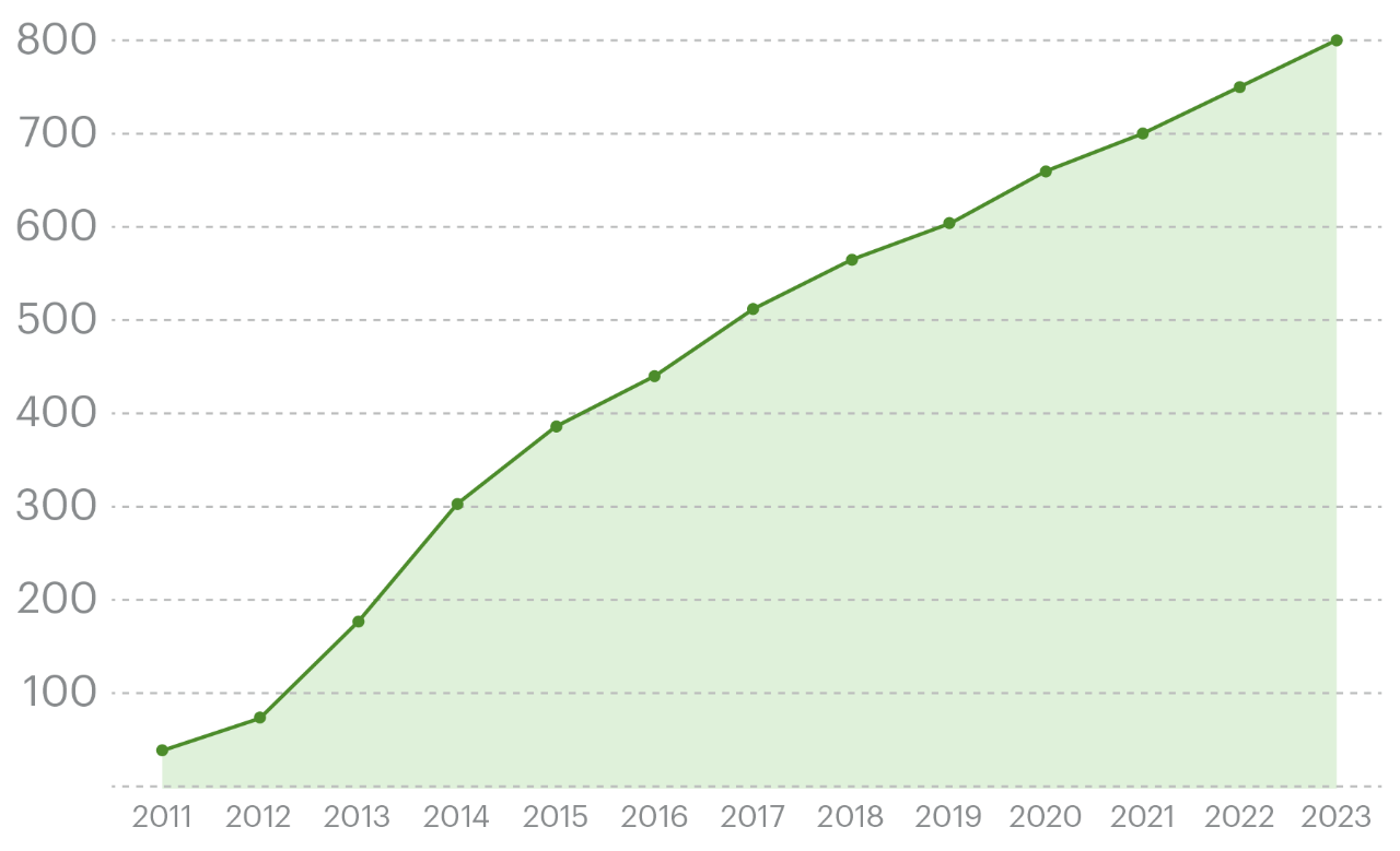 Graphique : croissance de WorldShare de 2011 à 2023, atteignant 800 bibliothèques en 2023