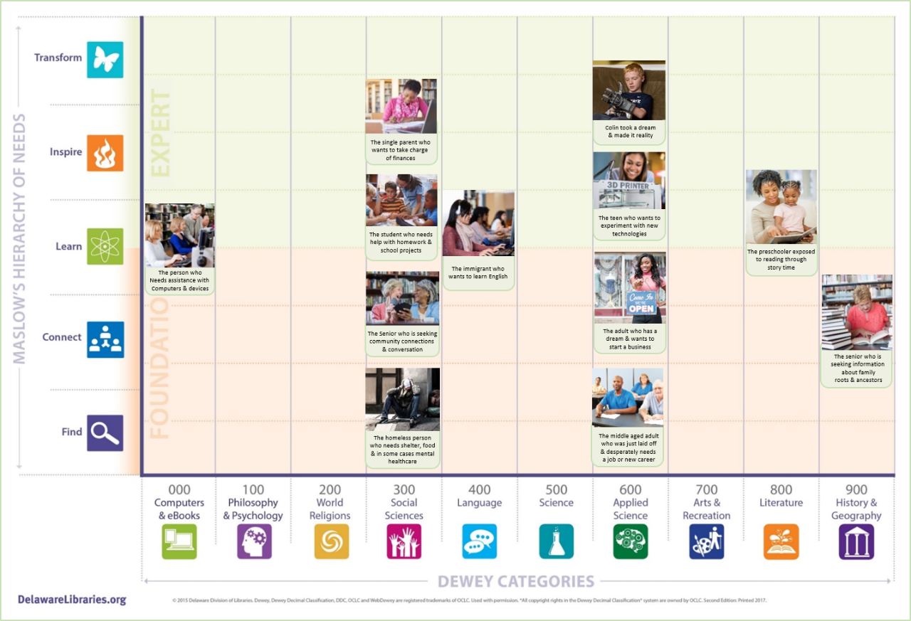 Delaware Division of Libraries' Dewey/Maslow framework